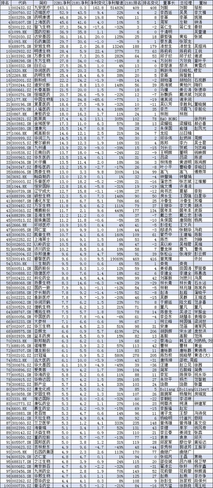 2022上半年中国医药公司净利润100强:吉林敖东排名降45名，华大基因降37名，远大医药、南京新百排名降超30名