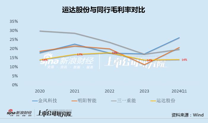 运达股份加速变卖风电资产财务压力突显 研发投入不足风机产品毛利率垫底