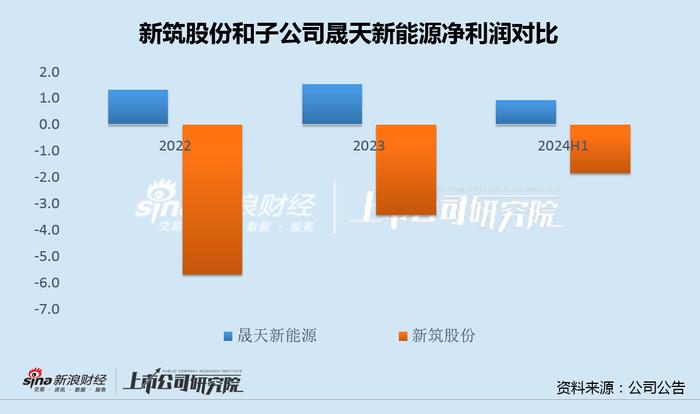 新筑股份溢价卖0收入钒电池资产背后：大股东频频出手未能解困 两次精准包揽定增浮盈巨大