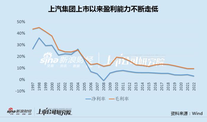 车企年报|上汽集团量利齐跌毛利率历史新低 被市领导"点名"后再画饼？