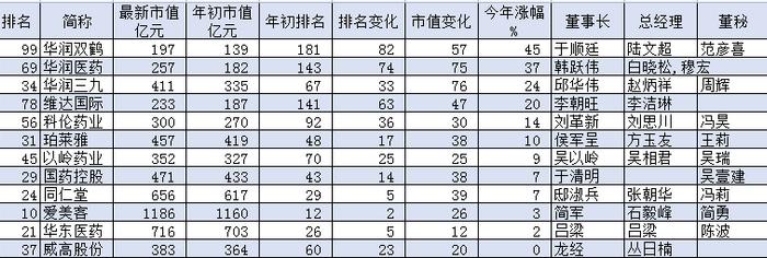 中国医药公司市值100强榜单：药明生物今年市值蒸发788亿元，智飞生物、百济神州、凯莱英蒸发超500亿元