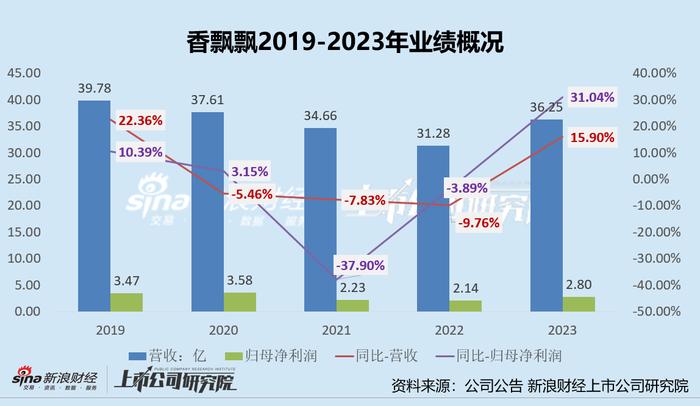 香飘飘“摆拍式”爱国营销难盘活老国货 2023年营销开支增53%、营收结束3连降但尚未恢复3年前水平