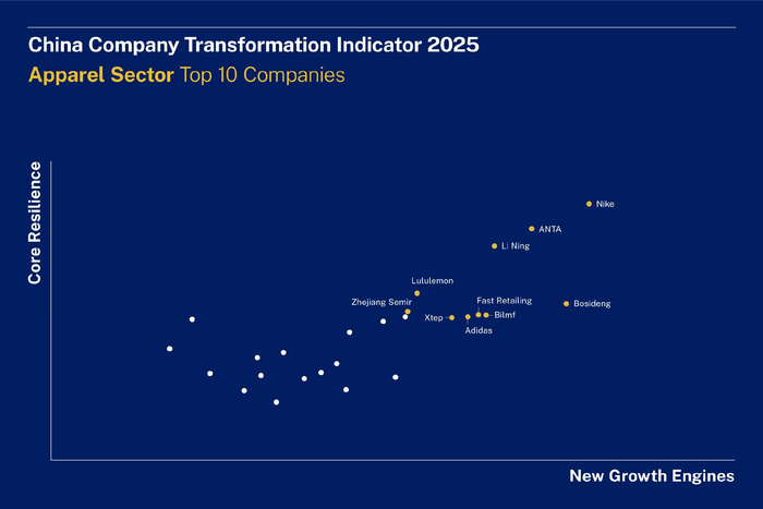 来源：IMD China Company Transformation Indicator 2025