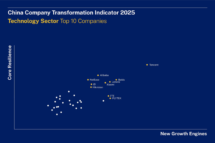 来源：IMD China Company Transformation Indicator 2025
