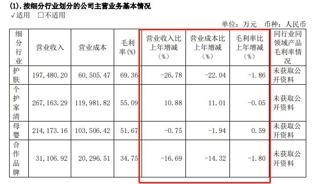 医美年报季|上海家化业绩双降、半数大股东减持 超头缺失后玉泽/佰草集销售“遇冷”