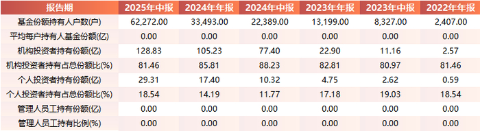 数据来源：Wind&nbsp; 基金定期报告
