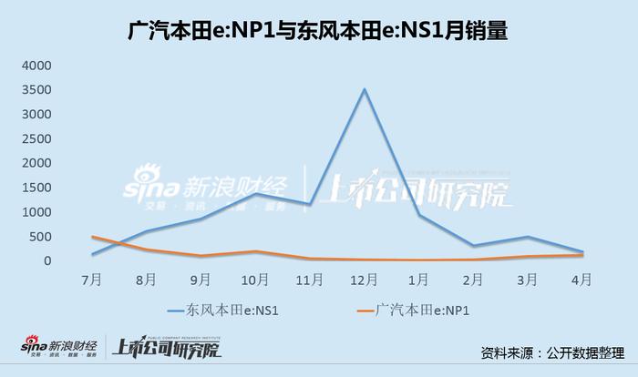 广汽本田销量失速背后：雅阁2年跌8成、皓影长期不及CR-V 已售电动车型无一热销