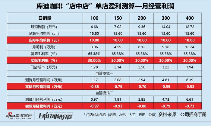 加盟商或血亏？库迪咖啡的招商手册里藏匿的三大谎言