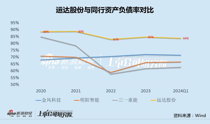 运达股份加速变卖风电资产财务压力突显 研发投入不足风机产品毛利率垫底