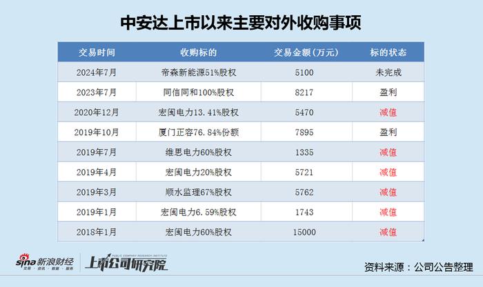 中达安再度接盘大股东0收入光伏项目 对外收购5.6亿市值不足10亿现金即将被掏空