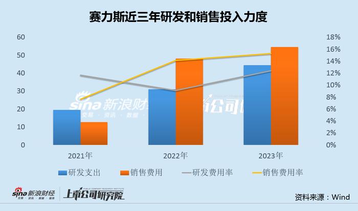 赛力斯一季度扭亏背后：严重车祸致问界M7安全性再遭质疑 重营销轻研发品牌或被重新审视