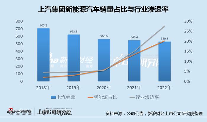 车企年报|上汽集团量利齐跌毛利率历史新低 被市领导"点名"后再画饼？