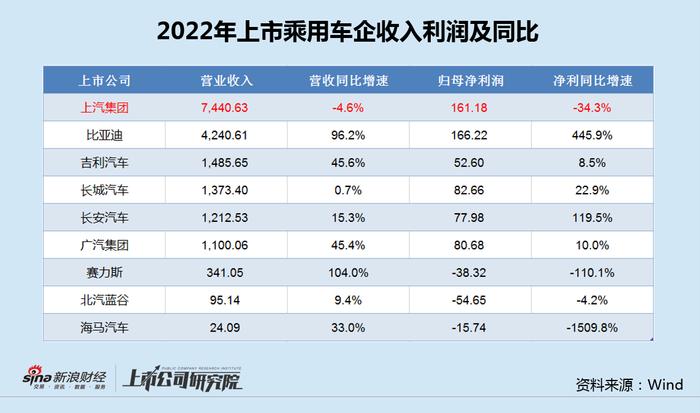 车企年报|上汽集团量利齐跌毛利率历史新低 被市领导"点名"后再画饼？