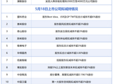 5月18日增减持汇总：孩子王等3股披露增持情况，盟科药业等16股拟减持（表）