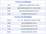 5月26日增减持汇总：木林森等4股披露增持情况，亚世光电等15股拟减持（表）