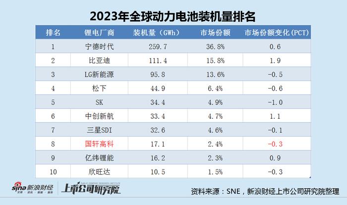 国轩高科负债新高下过亿现金或变相补贴员工 近5年收33亿政府补助弥补13亿亏损