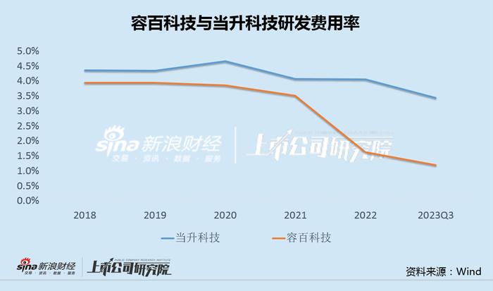 容百科技净利腰斩却"大唱赞歌" 4年5任CFO"掐点增发"凸显融资困境