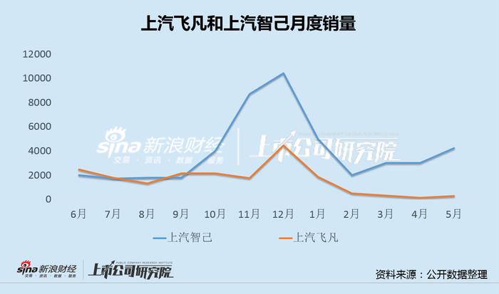 飞凡汽车再遭维权背后：月销仅百余台换电站停建 陷入恶性循环或沦为上汽"弃子"