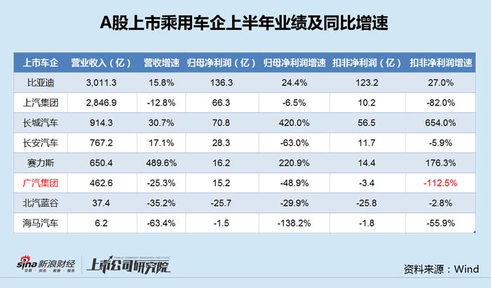 车企中报|广汽集团上半年销量、收入、利润三降 26亿研发投入资本化处理业绩仍有水分