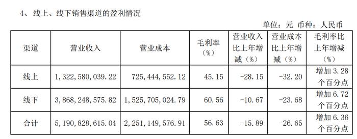 　　（资料来源：公司财报）