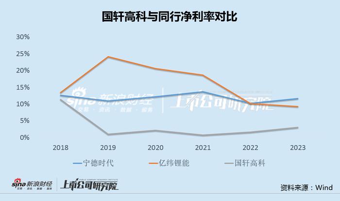 国轩高科负债新高下过亿现金或变相补贴员工 近5年收33亿政府补助弥补13亿亏损