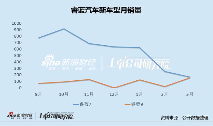 力帆科技收利双降主业8年亏超130亿 睿蓝汽车负债率升至85%品牌岌岌可危