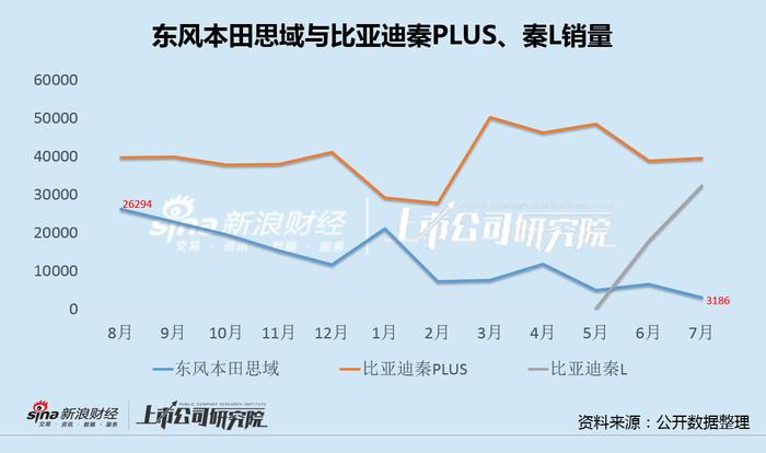 东风本田7月崩盘：思域月销量暴跌88% 混动、纯电年内集体逆势下滑