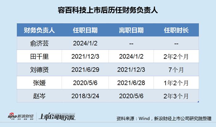 容百科技净利腰斩却"大唱赞歌" 4年5任CFO"掐点增发"凸显融资困境