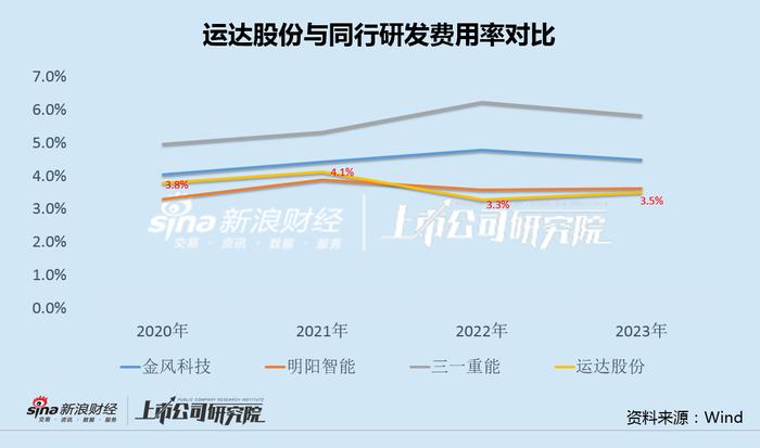 运达股份加速变卖风电资产财务压力突显 研发投入不足风机产品毛利率垫底