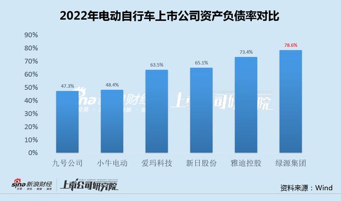 绿源集团港股过会背后：重营销轻研发质量问题频现 高负债低盈利仍举债扩张