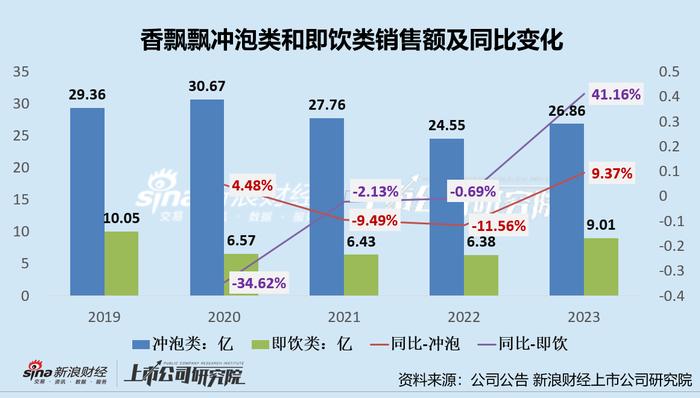 香飘飘“摆拍式”爱国营销难盘活老国货 2023年营销开支增53%、营收结束3连降但尚未恢复3年前水平