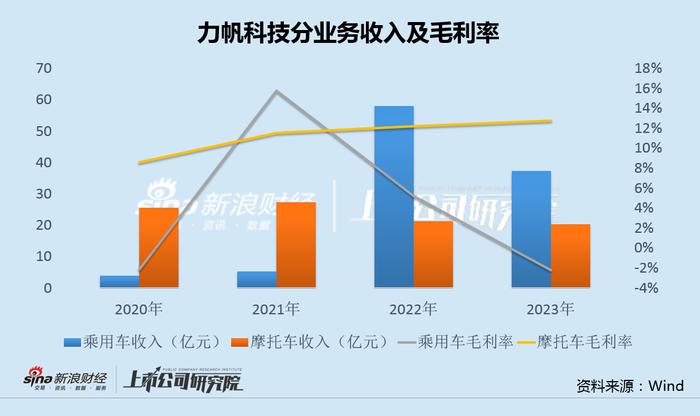 力帆科技收利双降主业8年亏超130亿 睿蓝汽车负债率升至85%品牌岌岌可危