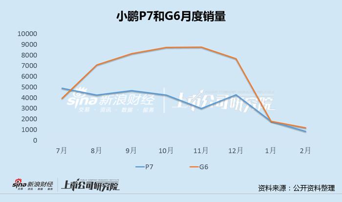 小鹏汽车股价底部再遭阿里减持背后：压货经销商销量仍大跌 智能化优势不在百亿巨亏掣肘降价