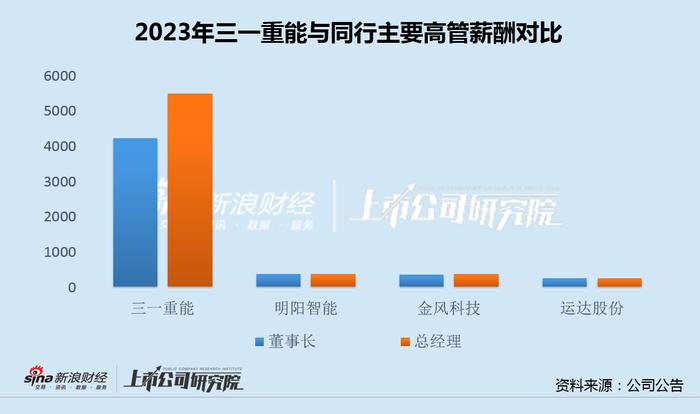 三一重能上市次年业绩变脸加速变卖资产 少数高管获低价激励后再拿天价薪酬