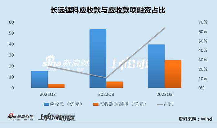 长远锂科业绩变脸收现比低至10% 融资饥渴症难解应收账款融资比例创新高