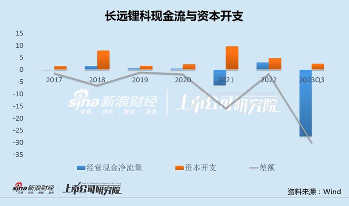 长远锂科业绩变脸收现比低至10% 融资饥渴症难解应收账款融资比例创新高