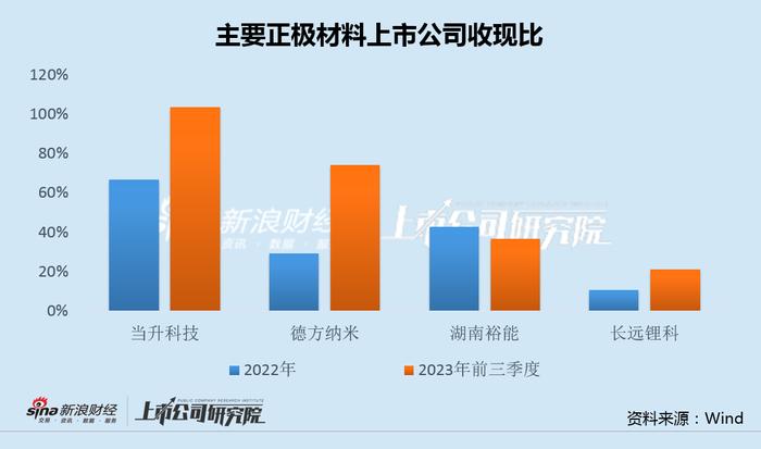 长远锂科业绩变脸收现比低至10% 融资饥渴症难解应收账款融资比例创新高