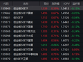 钠电产业化进程提速！创业板50ETF（159949）半日成交7.48亿元领跑 机构一致看好景气延续