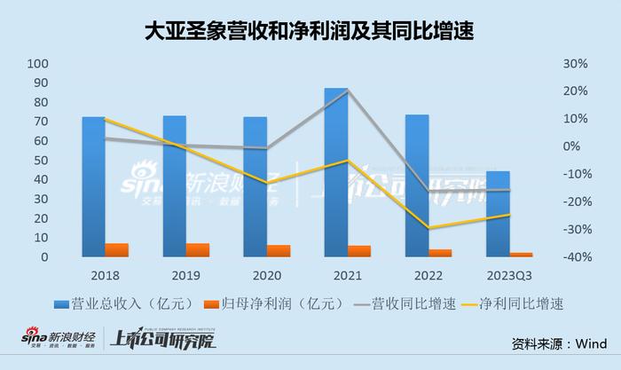 大亚圣象主业衰退斥资21亿跨界锂电 豪赌背后是自信爆棚还是另有所图？