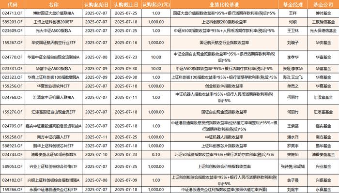 数据来源：Wind 基金公告 统计区间：2025年7月7日-2025年7月11日