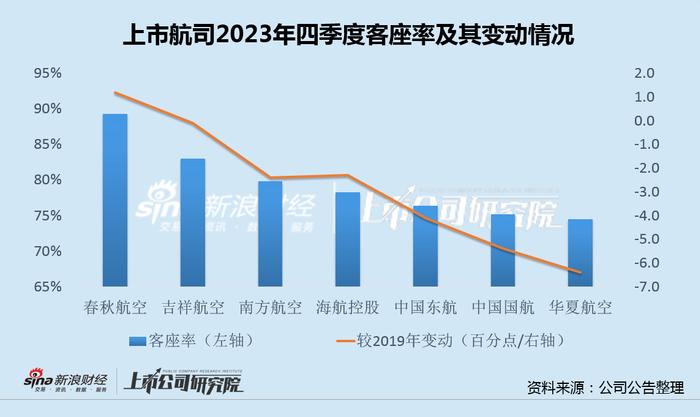 华夏航空出售标的业绩好转实控人接盘 疫后客座率垫底成唯一续亏民营航司