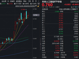 华为半导体领域，重大突破！寒武纪创新高，华宝基金科创人工智能ETF（589520）盘中涨近2%