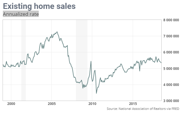 美国成品房销售套数（年率)（来源：美国全国地产经纪商协会、FRED）