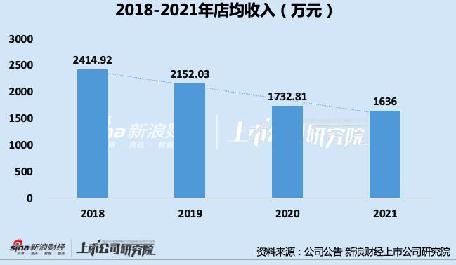 孩子王上市后利润、单店收入连降  多次因“销售不合格产品”被处罚