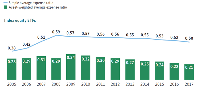 　　美国市场股票指数ETF费率趋于下降，截至2017年末资产加权平均费率为0.21%（图片来源：ICI、新浪财经整理）