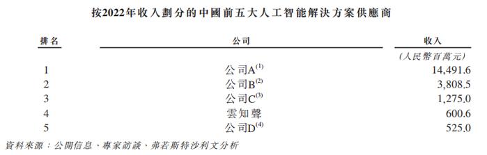 云知声IPO：昔日上市申请数据造假或被坐实 三年累亏11亿要靠大模型“回血”？