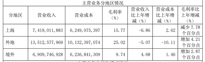 （资料来源：公司年报）