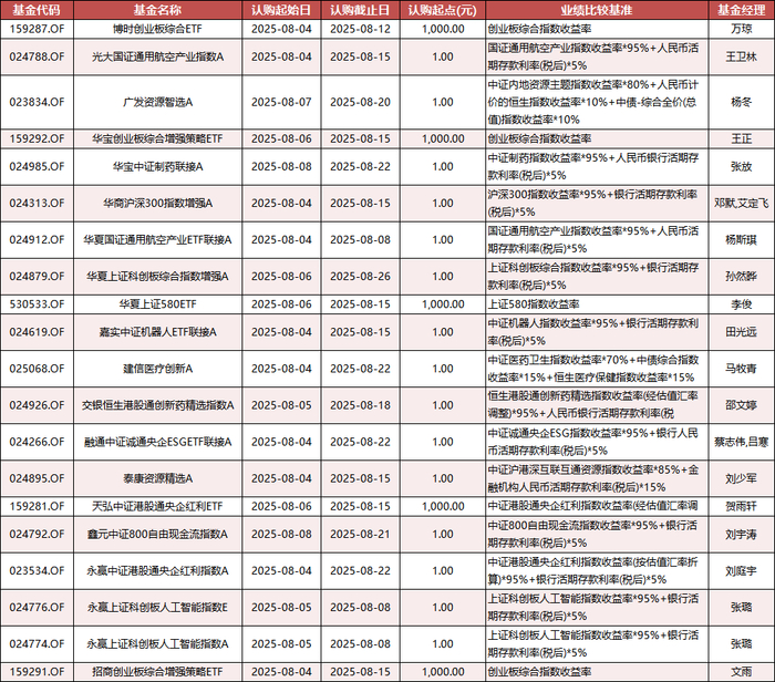 数据来源：Wind 基金公告 统计区间：2025年4日-2025年8月8日