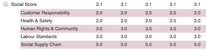 星巴克富时罗素ESG评分