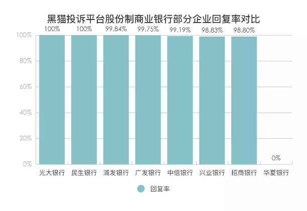 黑猫投诉股份制商业银行投诉数据对比：华夏银行回复率为0